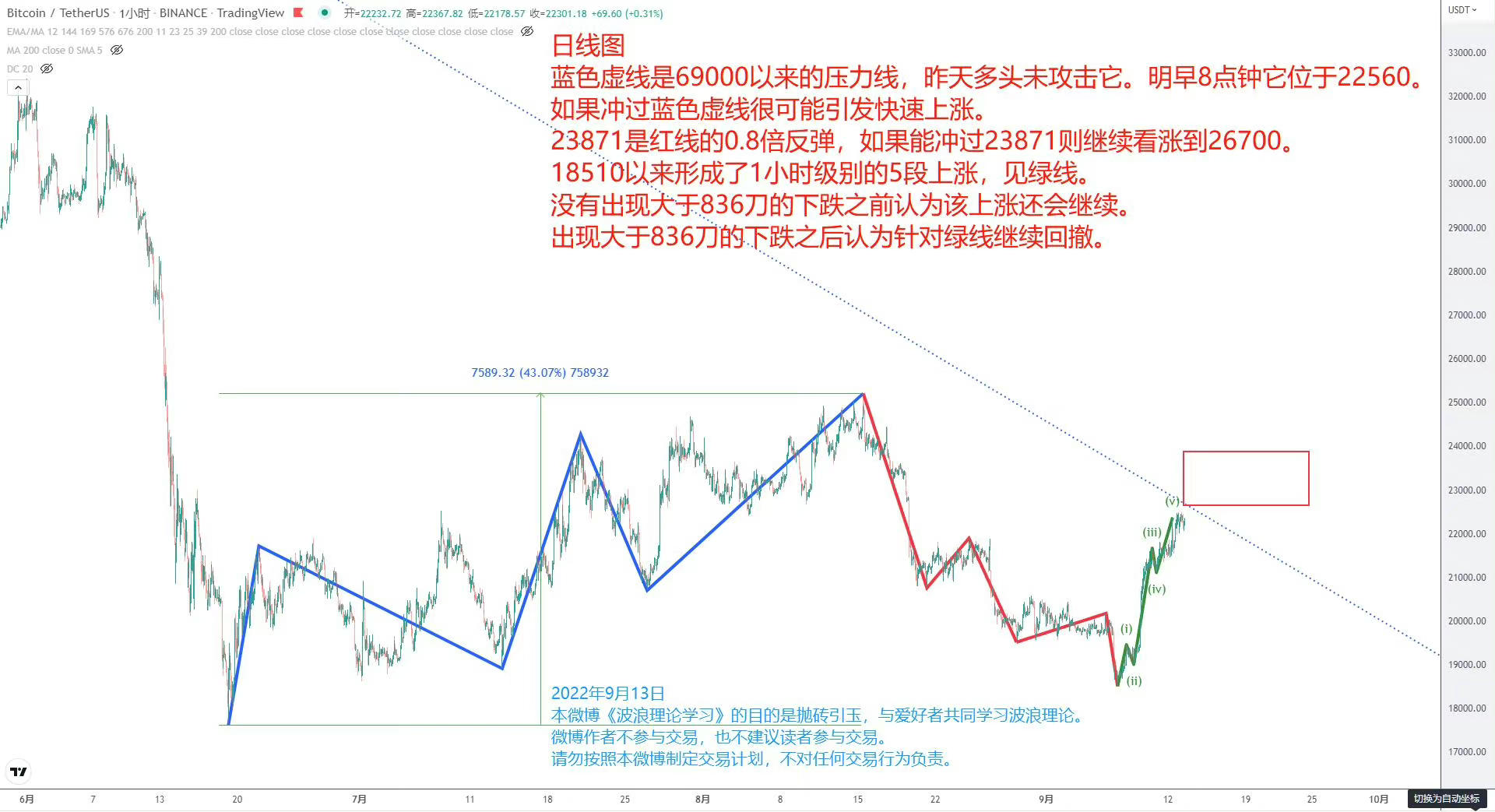 波浪理论学习