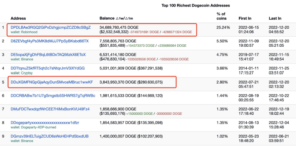 数据：DOGE 最大鲸鱼地址今晨转移 38.4 亿枚 DOGE