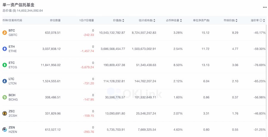 数据：灰度 ETH 信托基金溢价率降至近 -60%，ETC 信托基金为 -76%