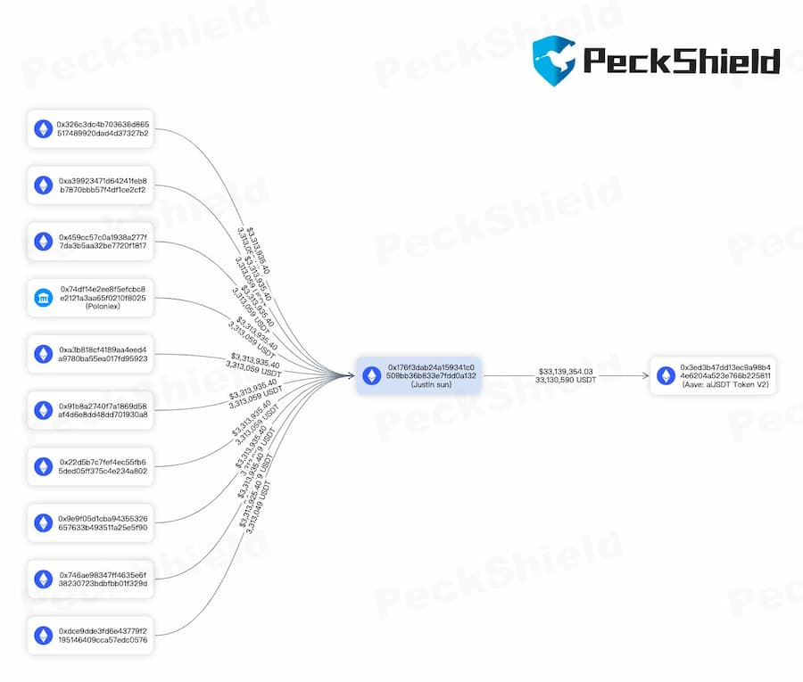 数据：标记为 Justin Sun 的地址将约 3300 万 USDT 存入 Aave 借贷池 V2