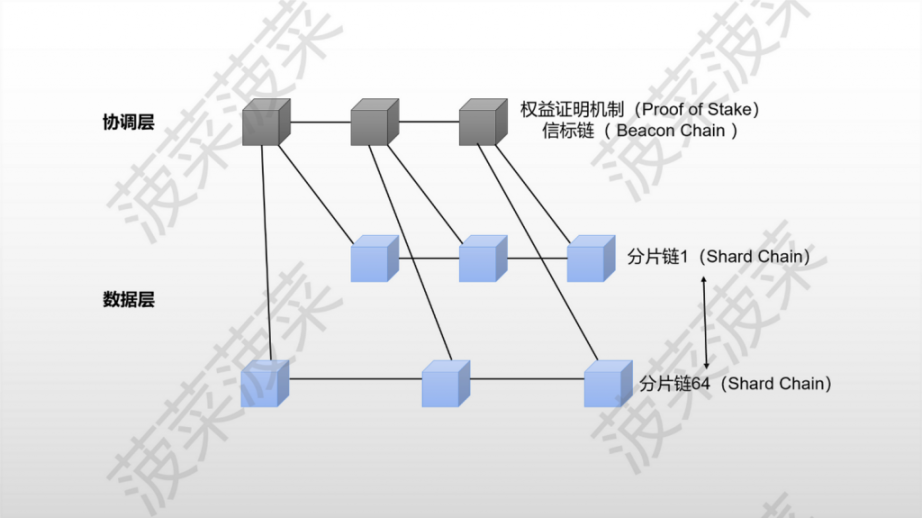 以太坊新分片方案 Danksharding 及 EIP-4844 万字研报：全新公链叙事已来？白话解读「区块链不可能三角」的变革性解决方案 -Web3Caff Research