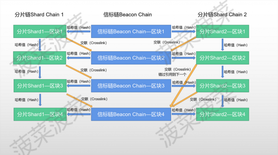 以太坊新分片方案 Danksharding 及 EIP-4844 万字研报：全新公链叙事已来？白话解读「区块链不可能三角」的变革性解决方案 -Web3Caff Research