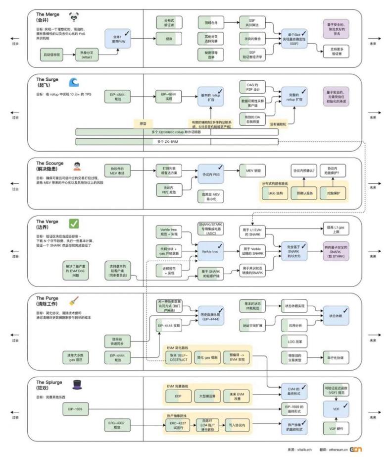 以太坊新分片方案 Danksharding 及 EIP-4844 万字研报：全新公链叙事已来？白话解读「区块链不可能三角」的变革性解决方案 -Web3Caff Research