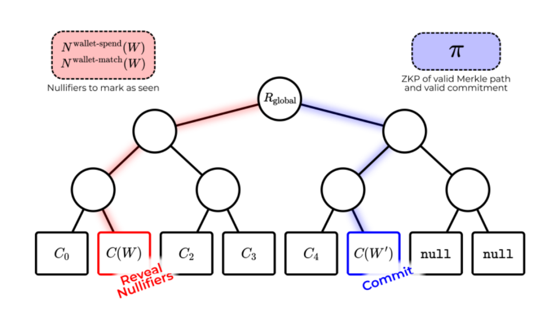 Commit-Reveal 机制