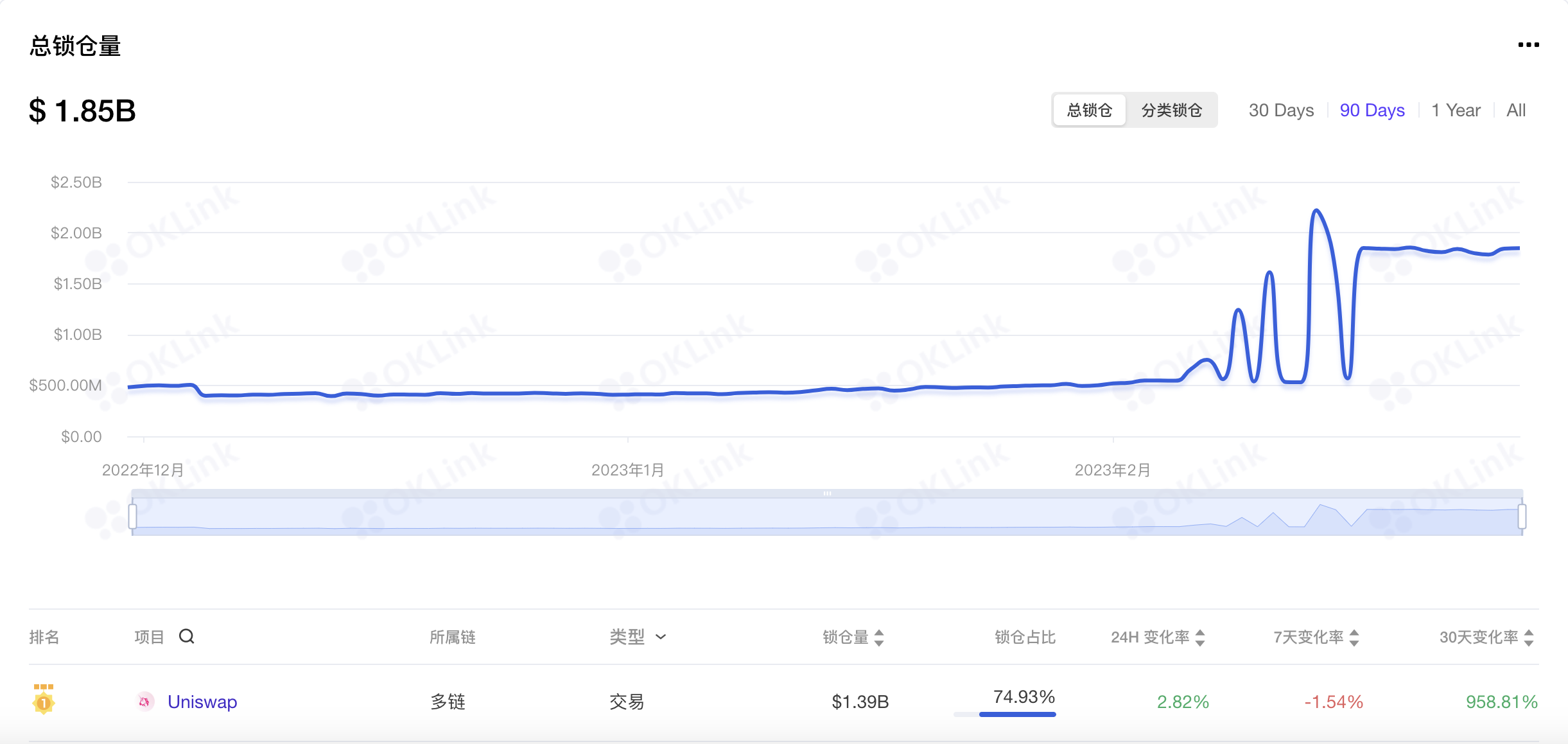 数据：Arbitrum 网络总锁仓量达 19.4 亿美元， GMX 占比 27.42%