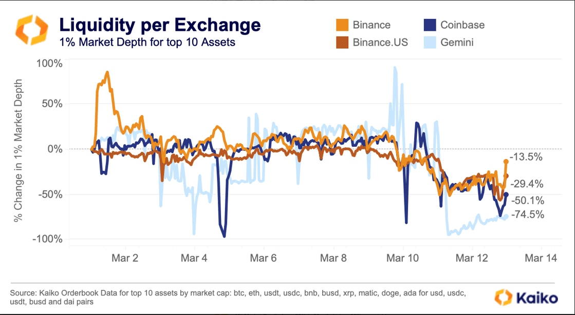 数据：3 月份 Coinbase 的市场深度腰斩，币安下降 13%