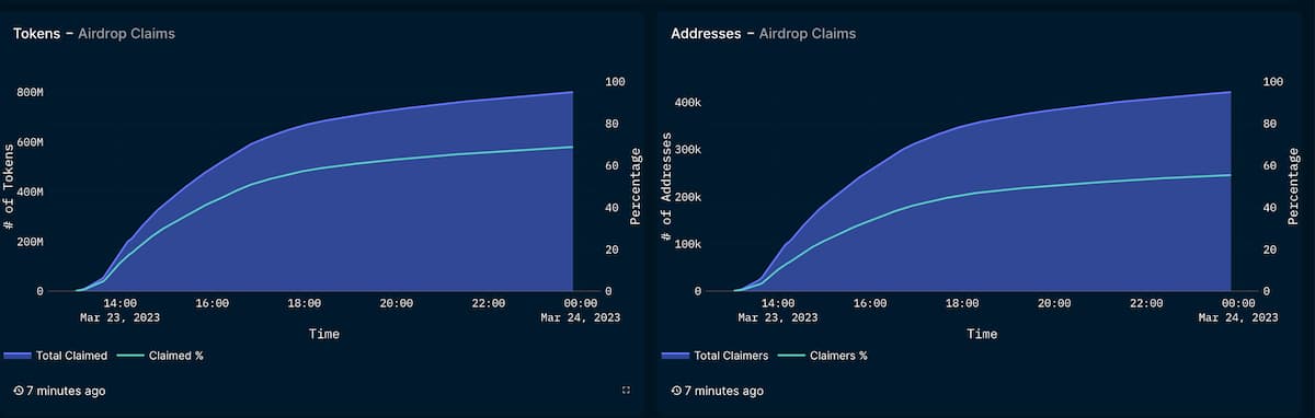 数据：Arbitrum 代币空投总量的 69% 已被认领，ARB 当前报价 1.32 美元