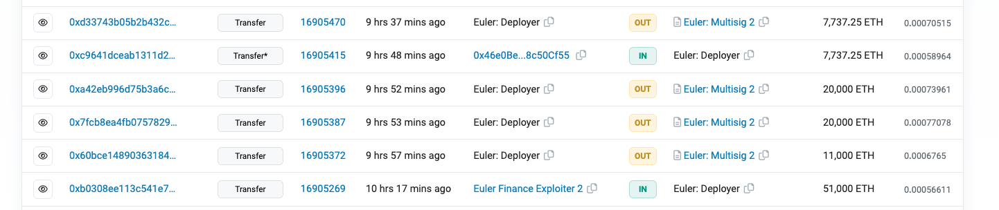 Euler Finance 攻击者归还近 1 亿美元资金