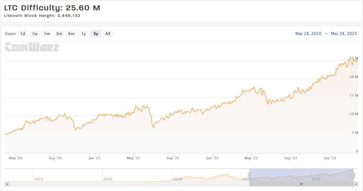 Litecoin