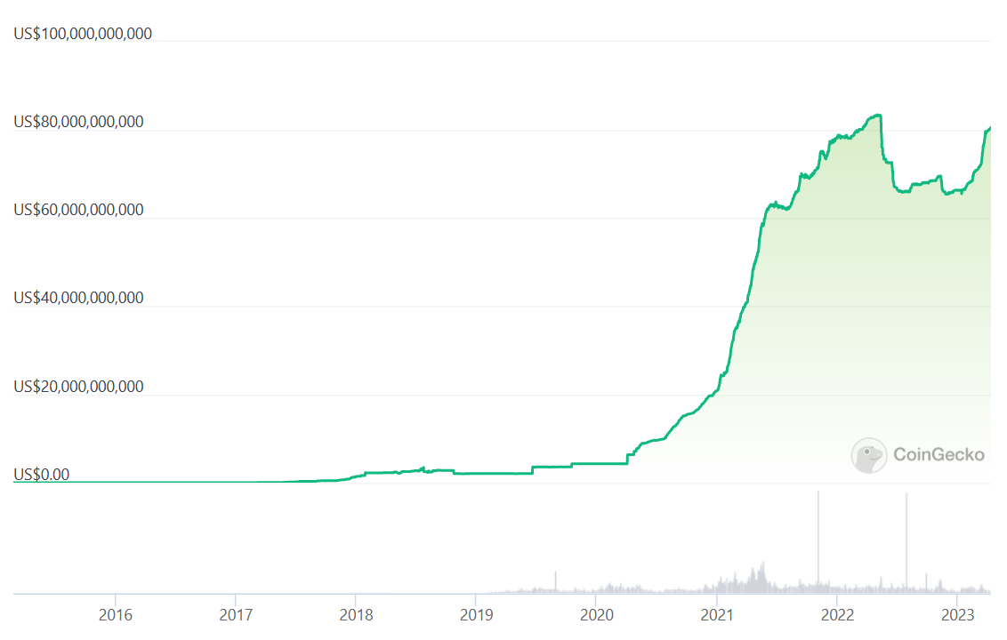 数据：USDT 总市值达 804 亿美元，创 2022 年 3 月以来新高