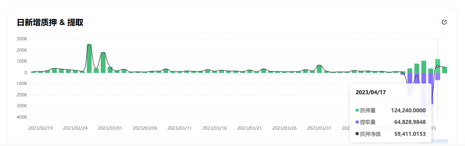 数据:ETH 日质押量达 12.4 万枚,上海升级后首次超过提取量 数据:ETH 日质押量达 12.4 万枚,上海升级后首次超过提取量