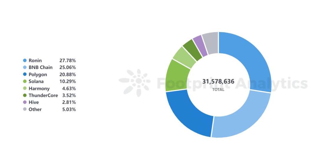 Percentage of the Total Users by Chain