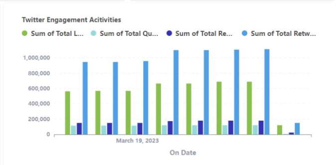 Twitter Engagement Activities