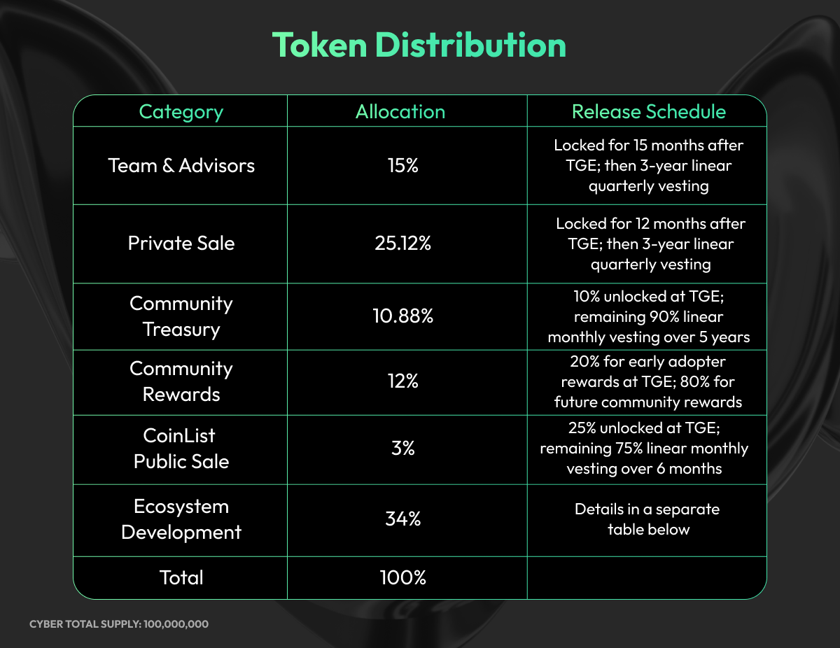 CyberConnect 推出代币 CYBER，将于 5 月 18 日在 CoinList 公售