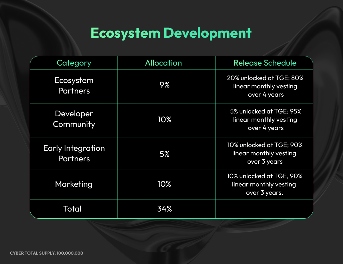 CyberConnect 推出代币 CYBER，将于 5 月 18 日在 CoinList 公售1