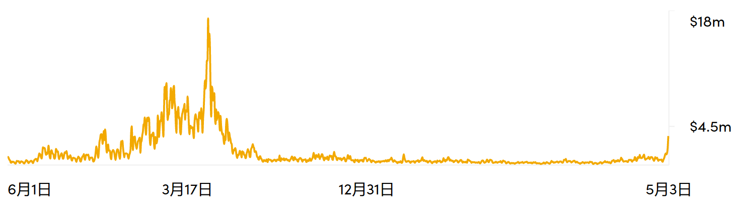 数据：比特币单日交易费用超 337 万美元，10 日内增长超 9 倍