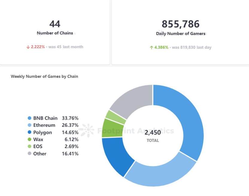 Web3 Game Users & Projects