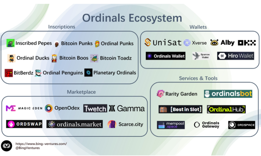 图 3  Ordinals 协议生态图，引用自 BingVentures 推特