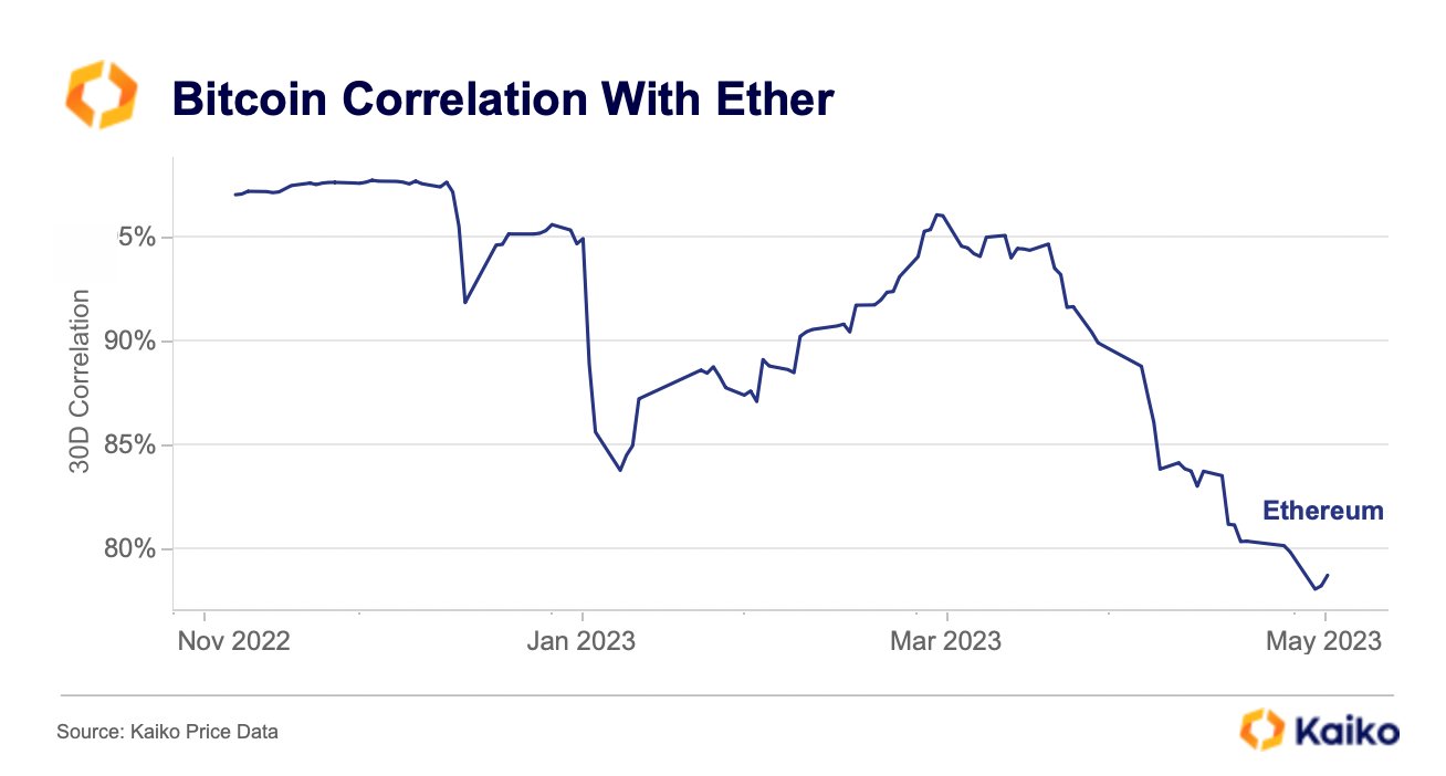 数据：BTC 和 ETH 的 30 天滚动相关性自 2021 年 11 月以来首次跌破 80%