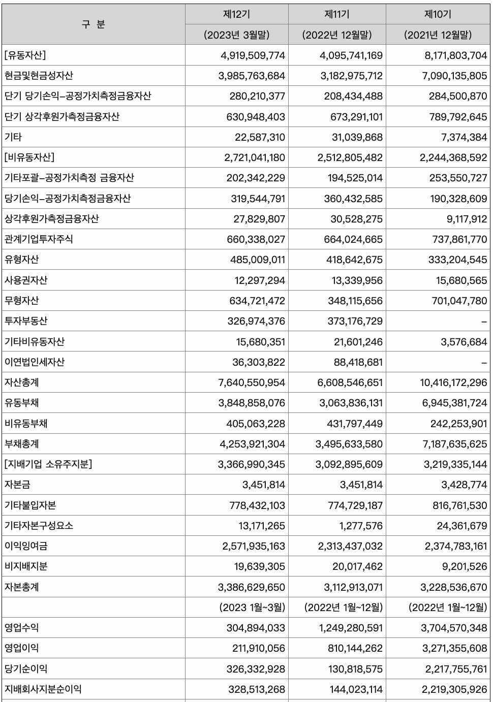 Upbit 母公司 Dunamu 一季度财报：营业利润达 1.6 亿美元，同比减少逾 26%