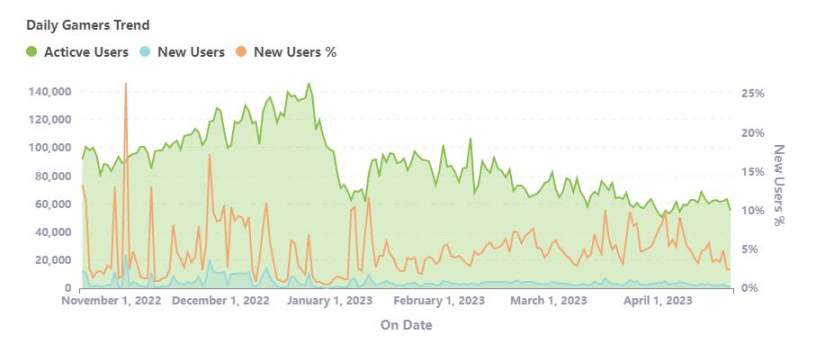 Daily Gamers Trend