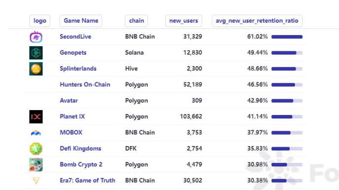 Top Weekly Retention GameFi Projects in 2023