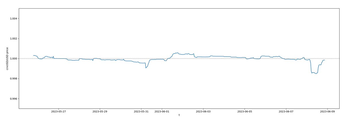 Curve DAO