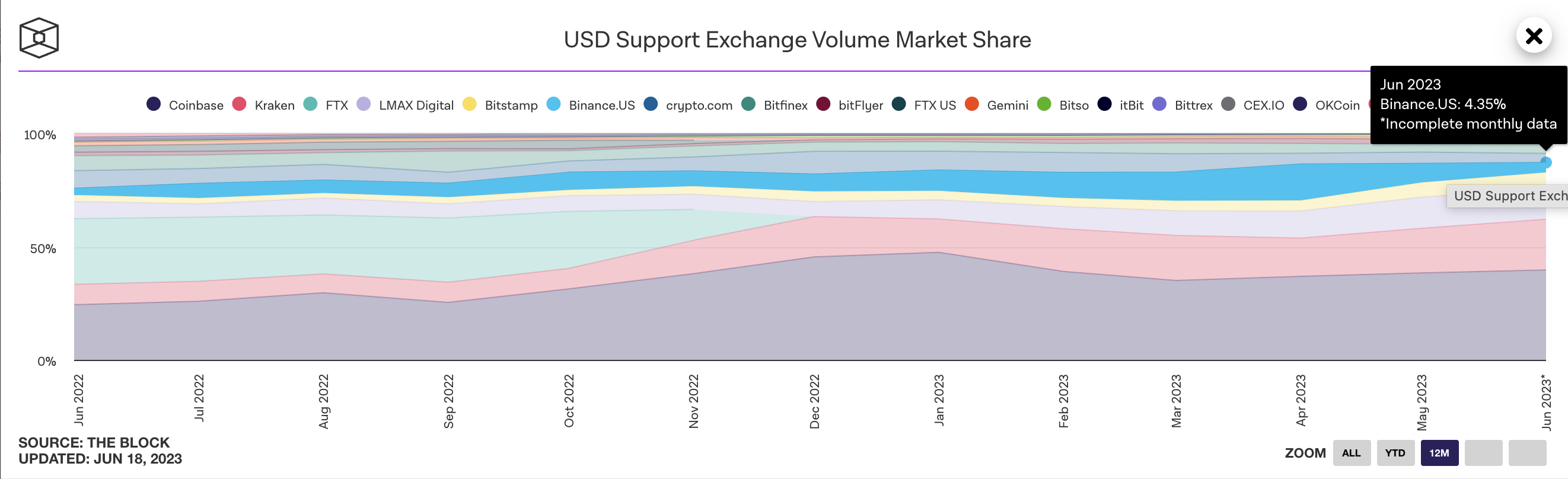 数据：Binance.US 市场份额下降至 4.35%，月交易量现为 16.9 亿美元