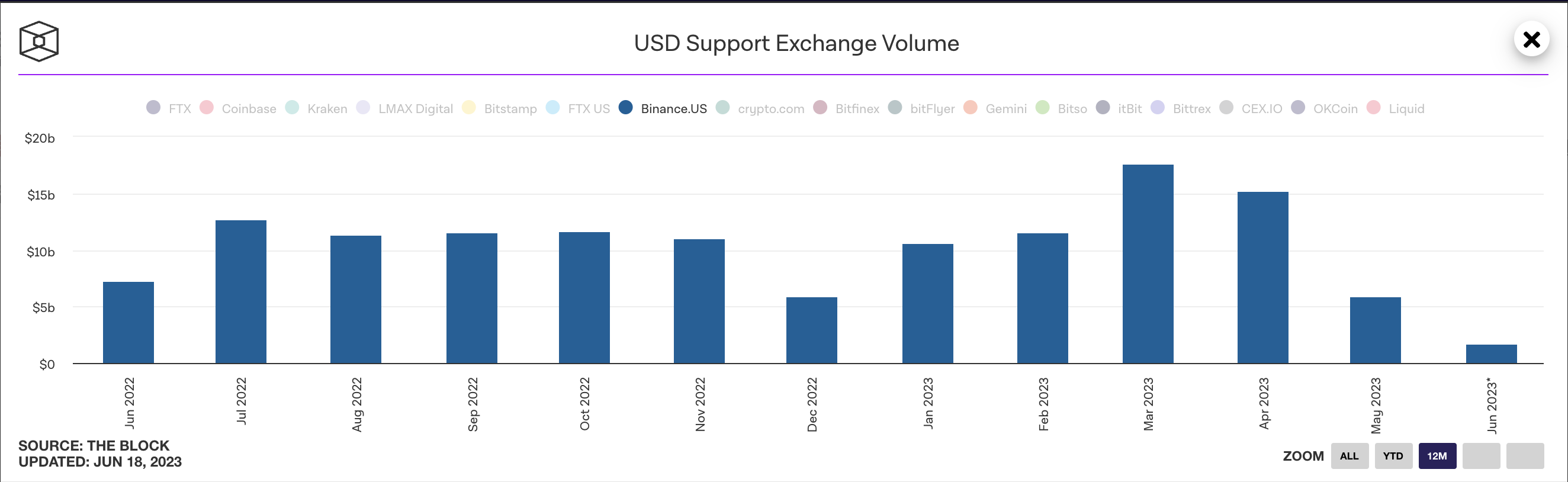 数据：Binance.US 市场份额下降至 4.35%，月交易量现为 16.9 亿美元1