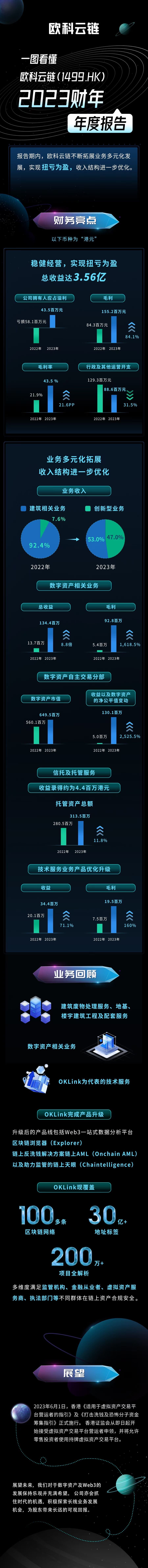 欧科云链发布 2023 财年财报，总收益达 3.56 亿港元