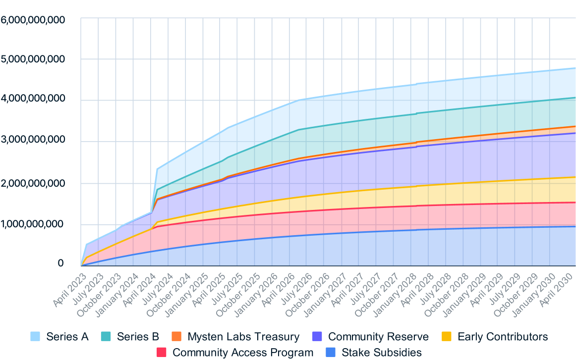 Sui 公布代币解锁时间表，预计所有代币将于 2030 年 4 月全部释放
