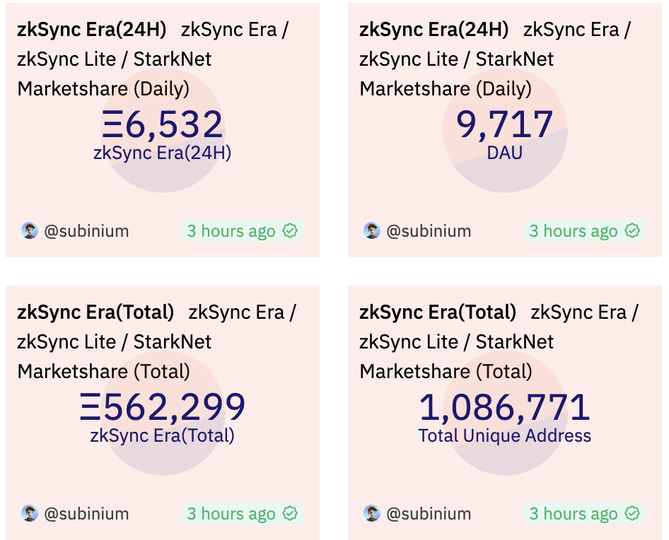 数据:zkSync Era 链上独立地址数突破 100 万 数据:zkSync Era 链上独立地址数突破 100 万