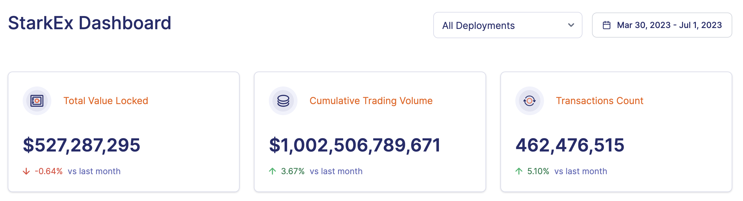 数据：StarkEx 累计交易量已突破 1 万亿美元，较上个月增幅为 3.67%