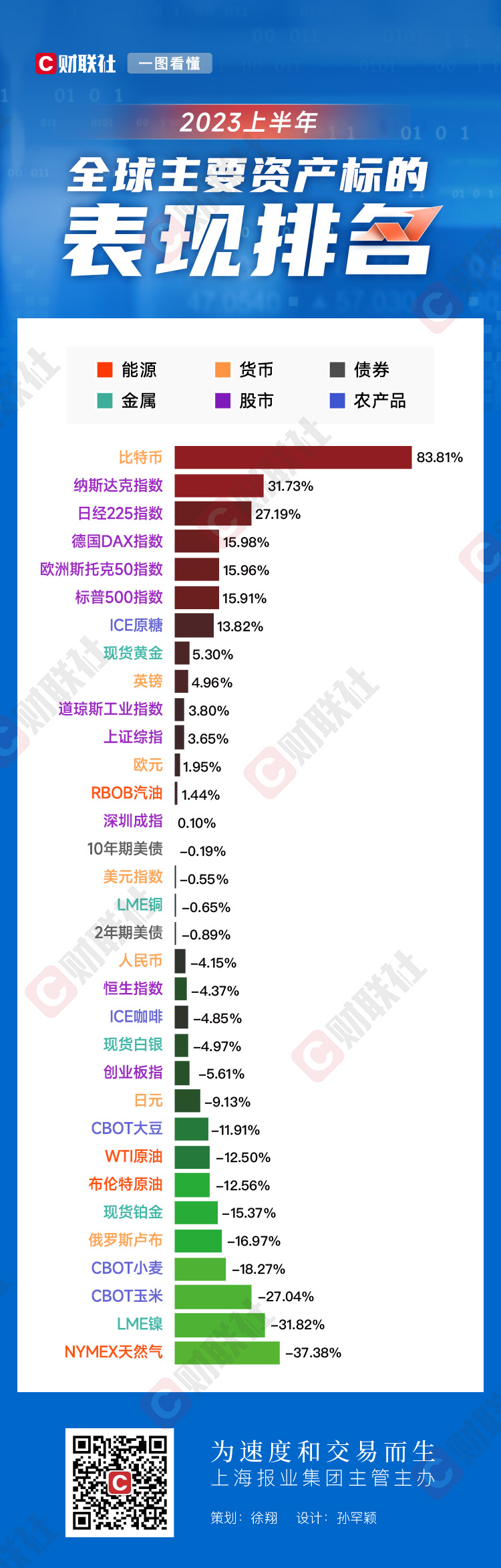 财联社：上半年比特币在全球主要资产标的中表现最好，涨幅为 83.81%