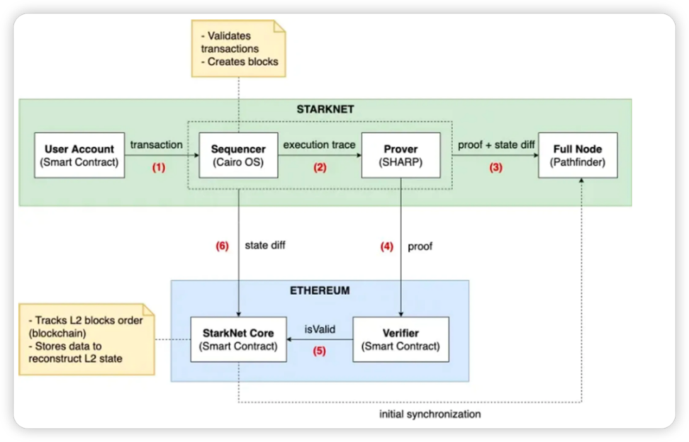 图 2–1 Starknet 工作原理示意图