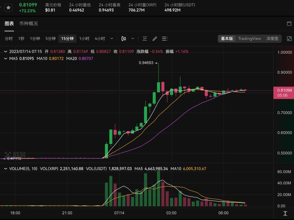 Coinbase has re-launched XRP, and XRP has risen by more than 72% in 24 hours