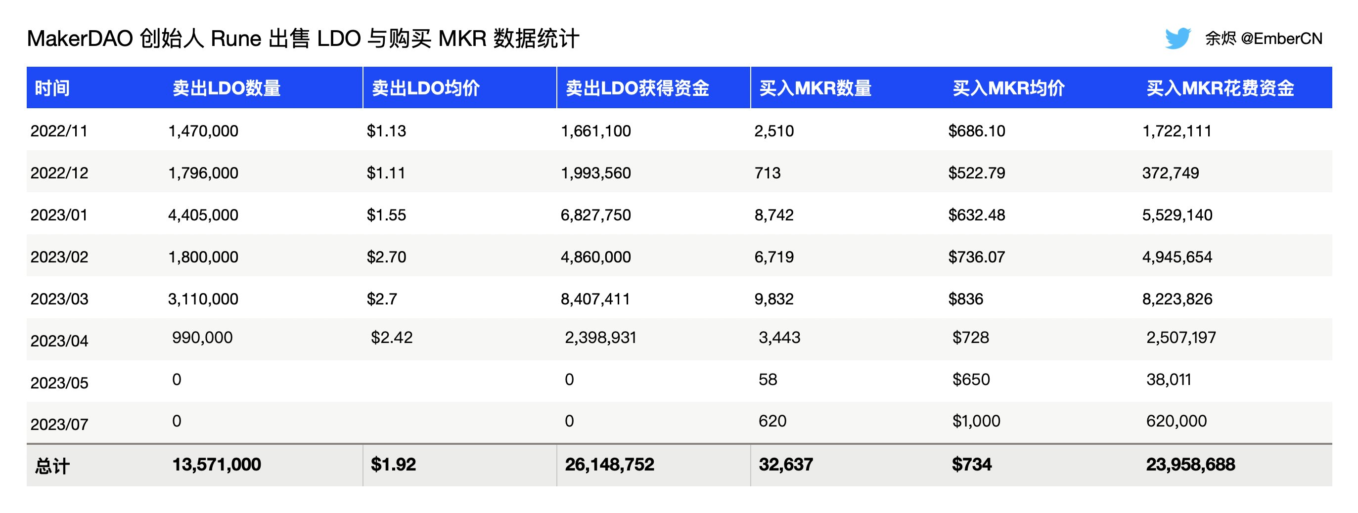 自 2022 年 11 月以来,MakerDAO 联创累计抛售 1357 万枚 LDO 并回购逾 3 万枚 MKR 自 2022 年 11 月以来,MakerDAO 联创累计抛售 1357 万枚 LDO 并回购逾 3 万枚 MKR