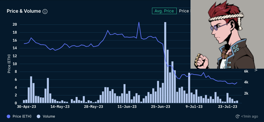 Nansen：过去一个月，Azuki NFT 地板价下跌逾 60%
