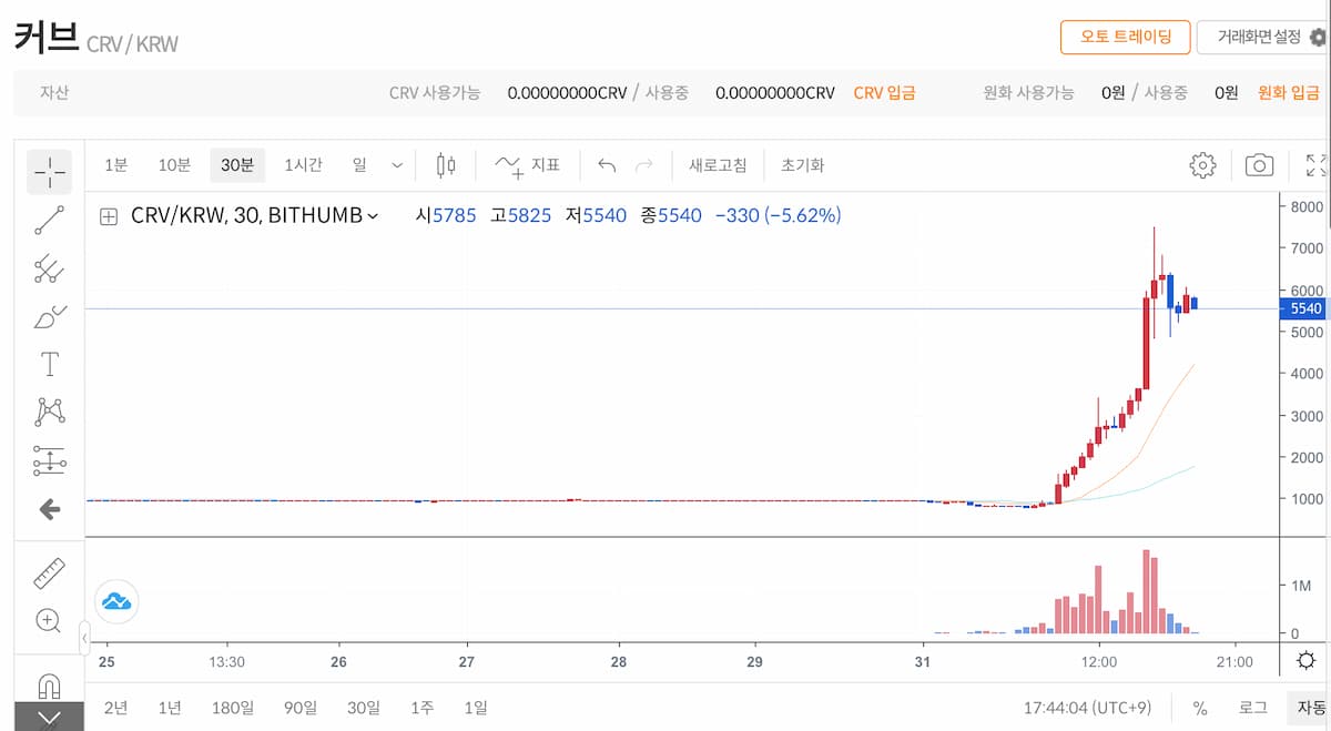Bithumb 上 CRV 价格出现异常波动，相比 OKX 上价格出现 600% 正溢价