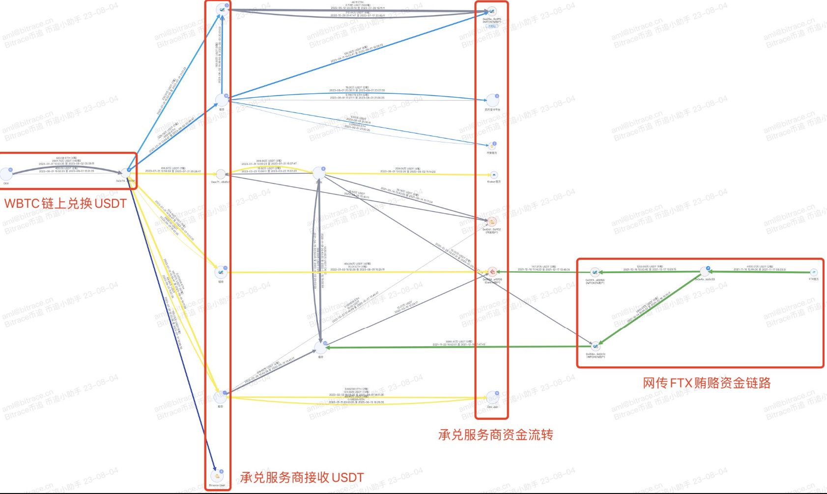 Bitrace：逾千枚 BTC 从 Multichain 转出并兑为稳定币，疑案件进入资金处置流程