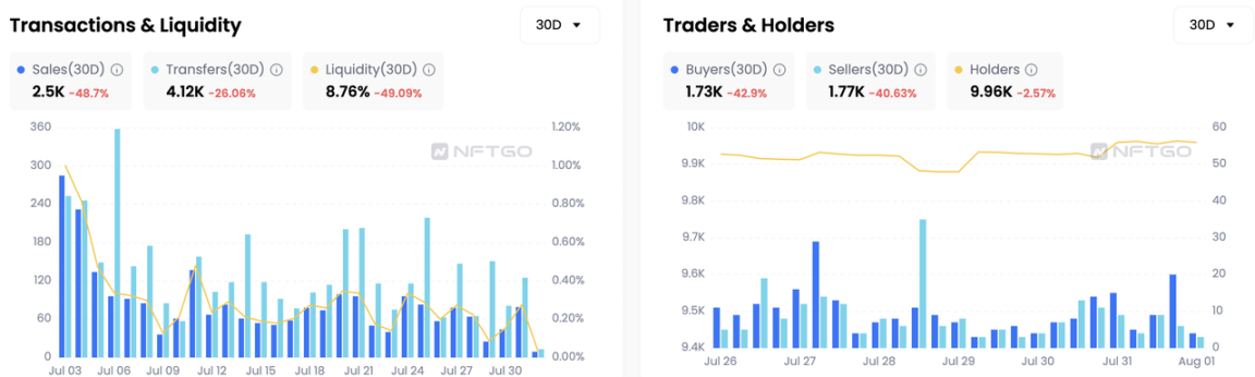 HV-MTL 的交易量、流动性和持有者，数据来源：NFTGo.io