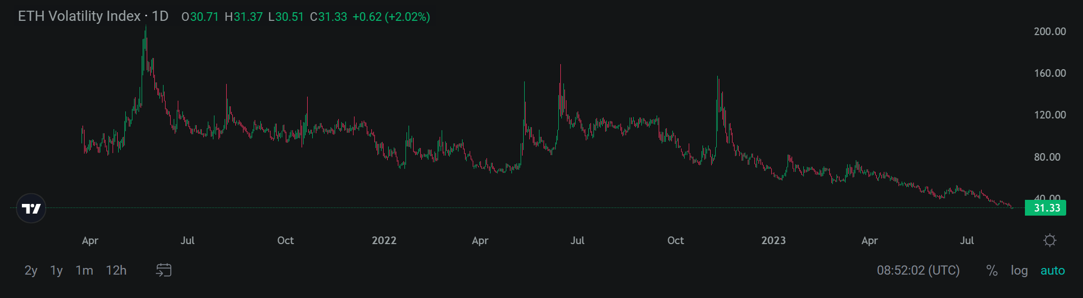 数据：Derbit ETH 波动指数降至 31.32，创 2021 年 3 月以来新低