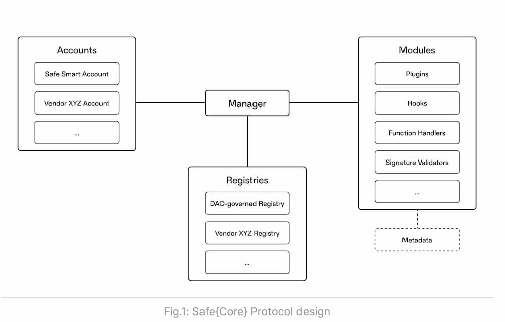 Safe 发布模块化开源 Safe Core 协议白皮书，旨在推进智能账户转型