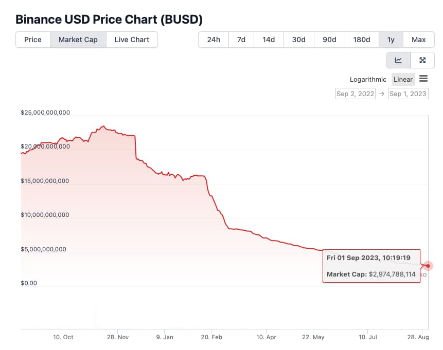 数据：BUSD 总市值跌破 30 亿美元，近半年已缩水超 70%