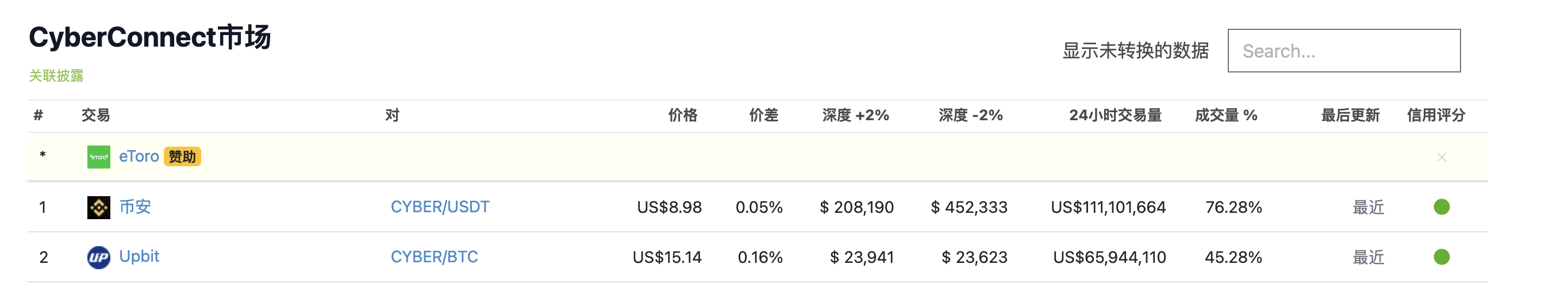 Upbit 上 CYBER 报价 15.14 美元，较币安溢价逾 68%