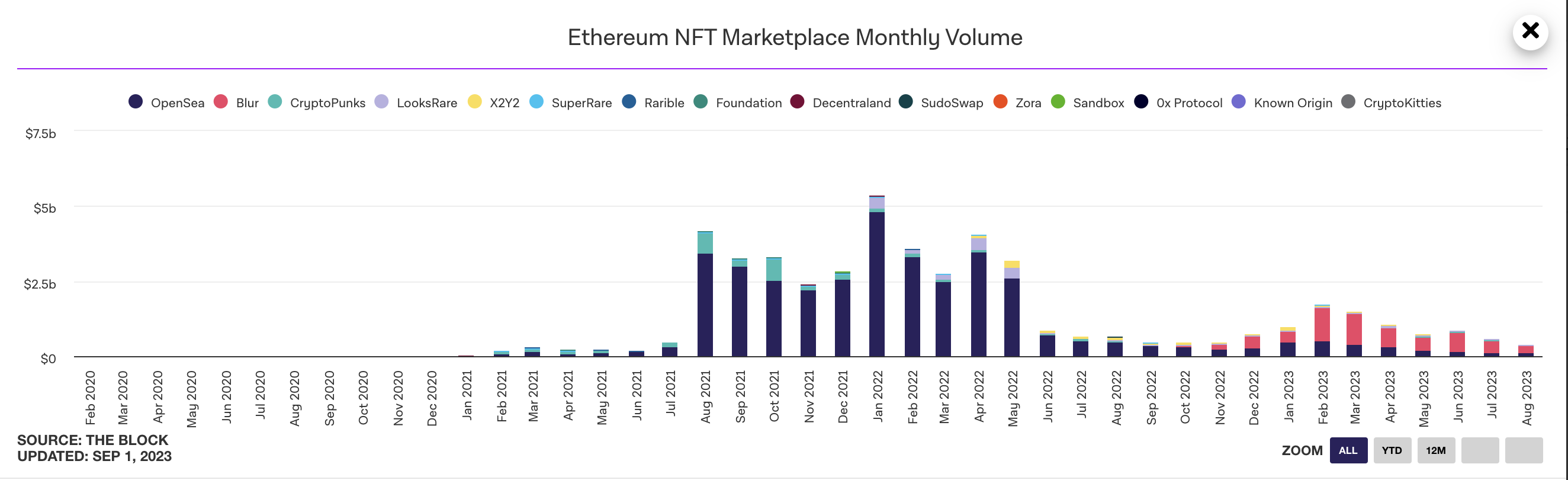 数据:8 月以太坊上 NFT 交易量降至 4.07 亿美元,创 2021 年 6 月以来新低 数据:8 月以太坊上 NFT 交易量降至 4.07 亿美元,创 2021 年 6 月以来新低