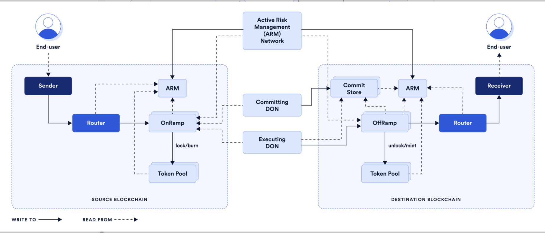 图 3: Chainlink 验证机制