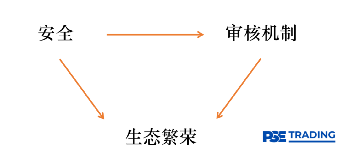 图 5: Layerzero 不可能三角