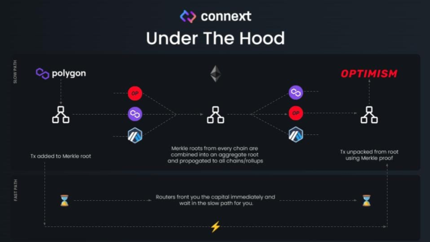 图 6：Connext 验证机制