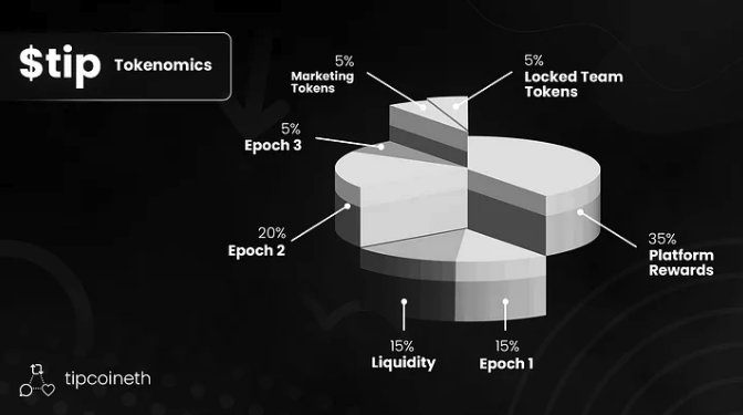 Web3 社交应用 Tip Coin 公布代币经济模型，代币总量的 40% 用于空投